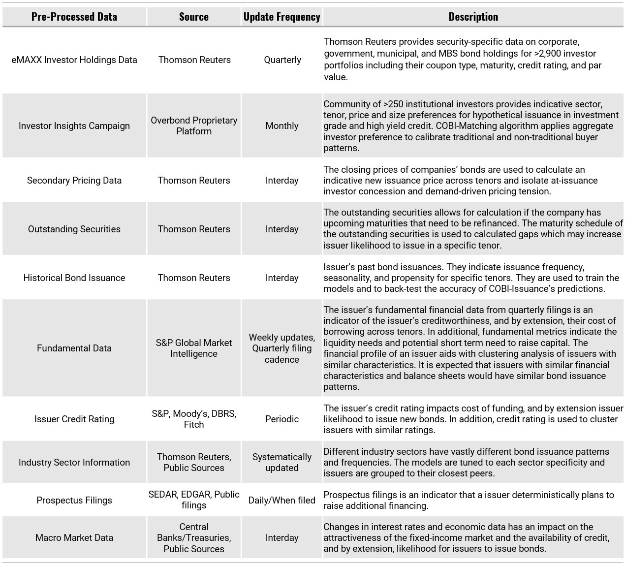 Table with the different data sources used in the algorithm