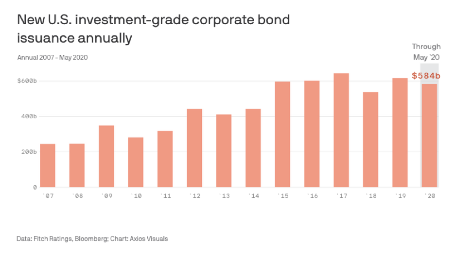 Investment Grade Bond Issuance Is Already Double That of Last Year 1